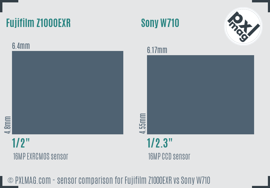 Fujifilm Z1000EXR vs Sony W710 sensor size comparison