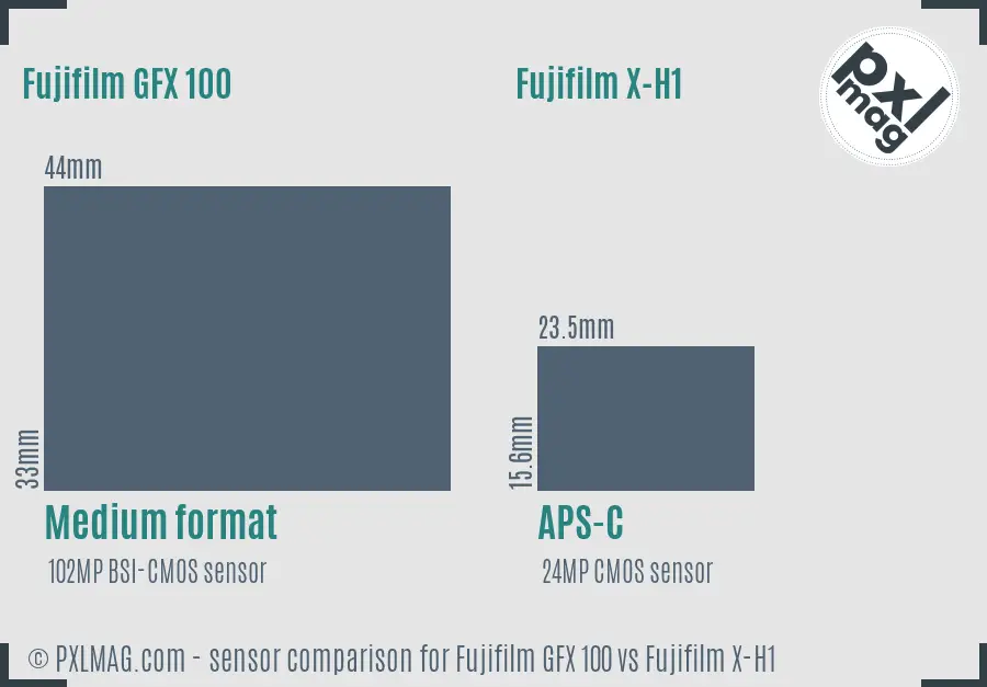 Fujifilm GFX 100 vs Fujifilm X-H1 sensor size comparison