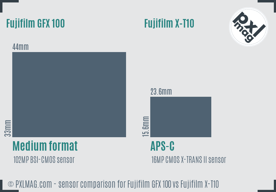 Fujifilm GFX 100 vs Fujifilm X-T10 sensor size comparison