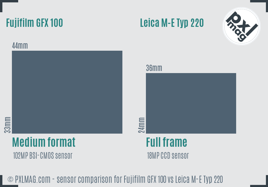 Fujifilm GFX 100 vs Leica M-E Typ 220 sensor size comparison