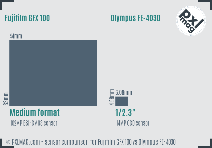 Fujifilm GFX 100 vs Olympus FE-4030 sensor size comparison