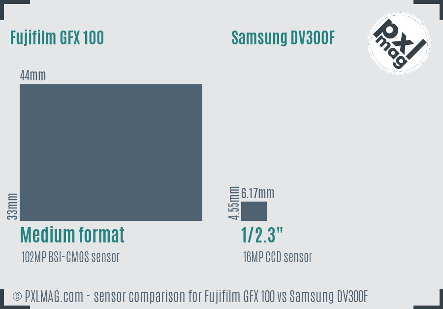 Fujifilm GFX 100 vs Samsung DV300F sensor size comparison
