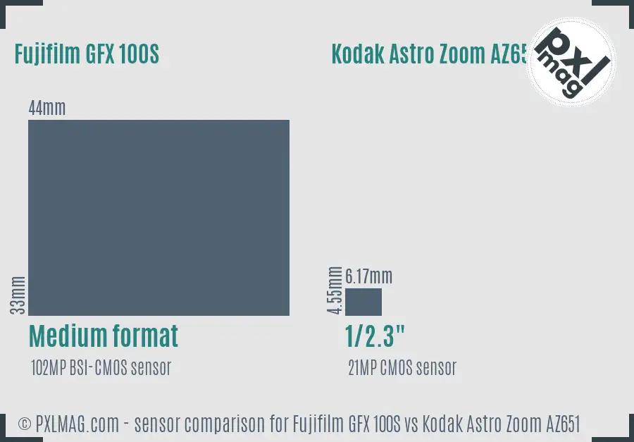 Fujifilm GFX 100S vs Kodak Astro Zoom AZ651 sensor size comparison