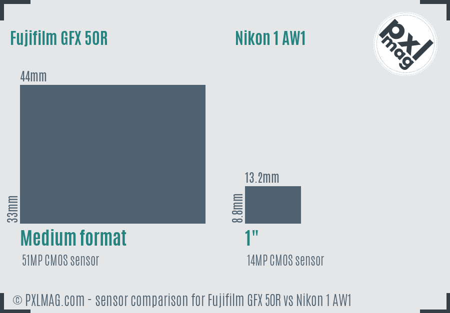 Fujifilm GFX 50R vs Nikon 1 AW1 sensor size comparison