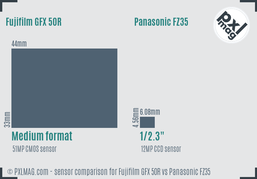 Fujifilm GFX 50R vs Panasonic FZ35 sensor size comparison