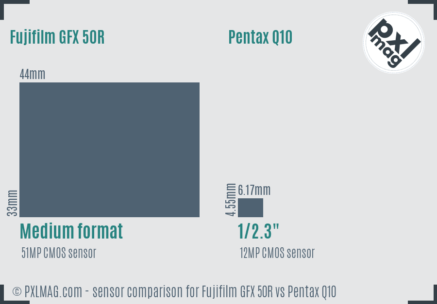 Fujifilm GFX 50R vs Pentax Q10 sensor size comparison