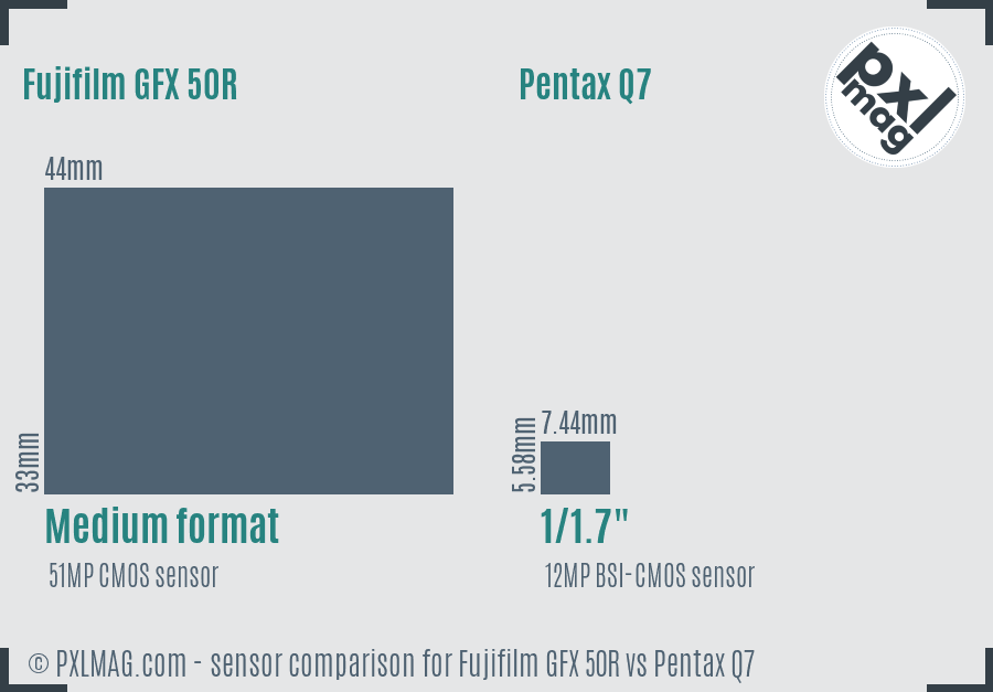 Fujifilm GFX 50R vs Pentax Q7 sensor size comparison