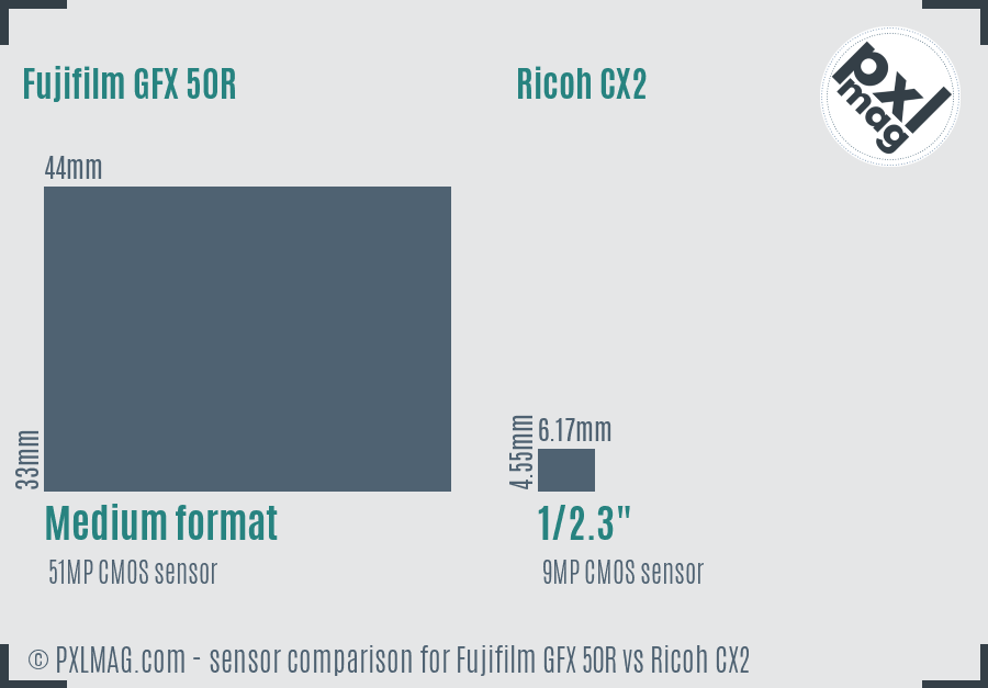 Fujifilm GFX 50R vs Ricoh CX2 sensor size comparison