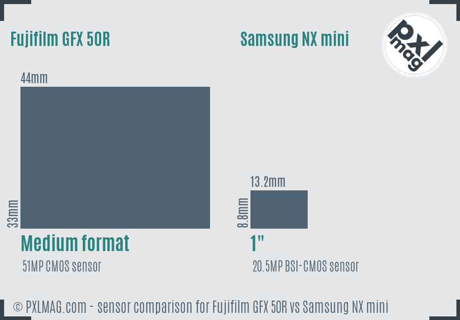 Fujifilm GFX 50R vs Samsung NX mini sensor size comparison