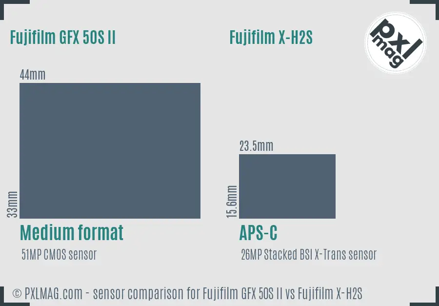 Fujifilm GFX 50S II vs Fujifilm X-H2S sensor size comparison