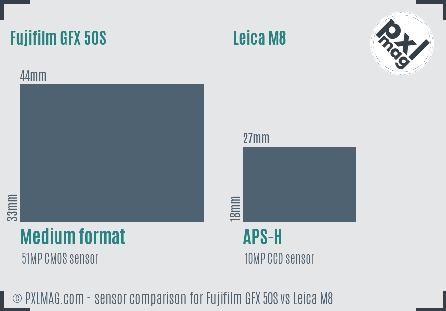 Fujifilm GFX 50S vs Leica M8 sensor size comparison