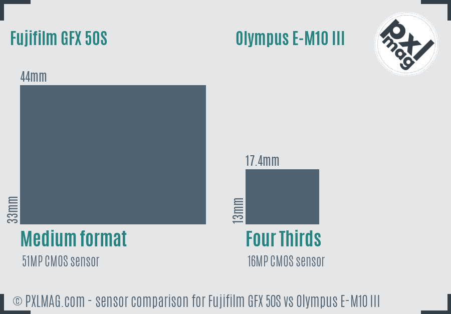 Fujifilm GFX 50S vs Olympus E-M10 III sensor size comparison