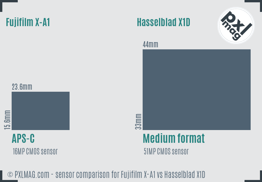 Fujifilm X-A1 vs Hasselblad X1D sensor size comparison