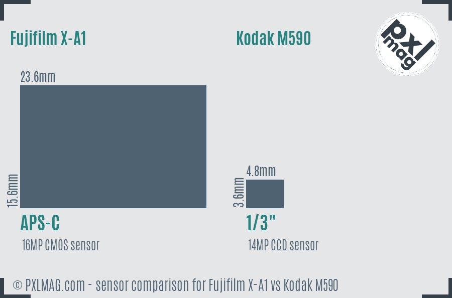 Fujifilm X-A1 vs Kodak M590 sensor size comparison