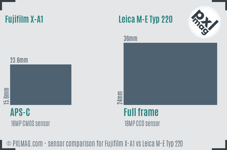 Fujifilm X-A1 vs Leica M-E Typ 220 sensor size comparison
