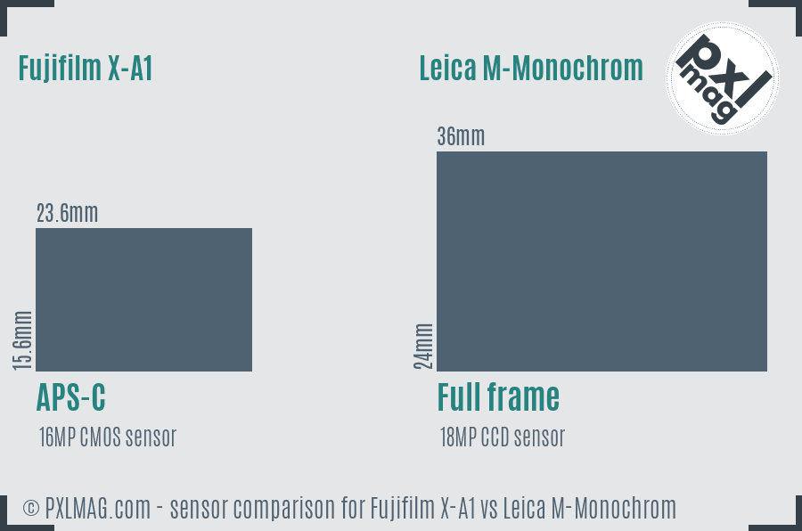 Fujifilm X-A1 vs Leica M-Monochrom sensor size comparison