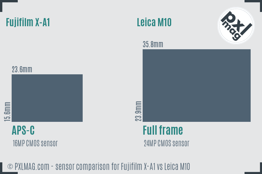Fujifilm X-A1 vs Leica M10 sensor size comparison
