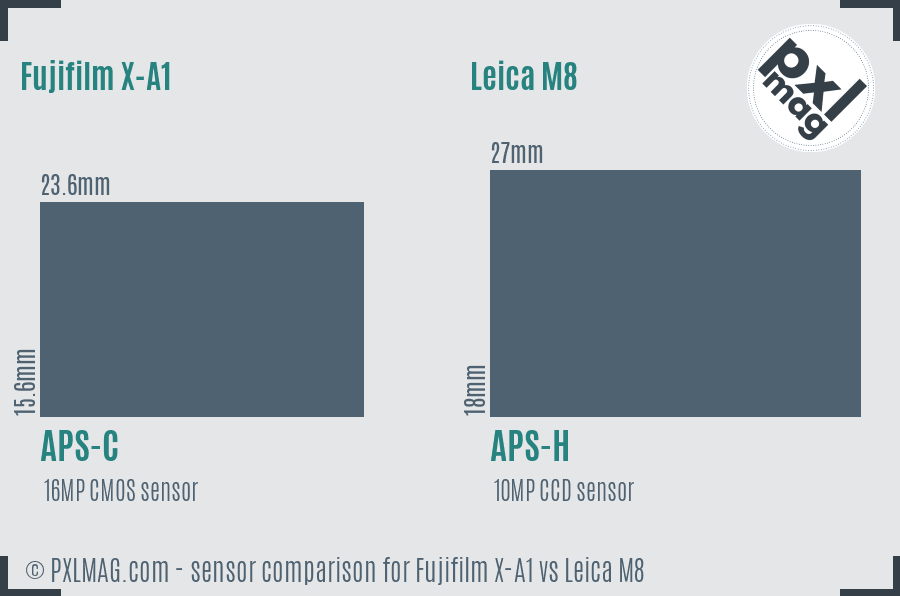 Fujifilm X-A1 vs Leica M8 sensor size comparison