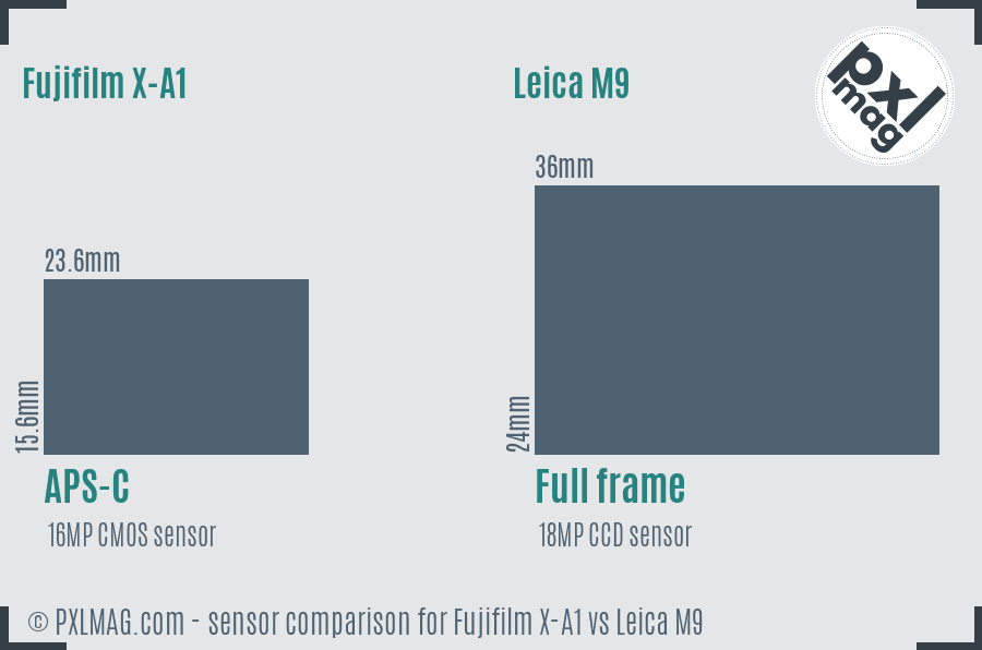 Fujifilm X-A1 vs Leica M9 sensor size comparison