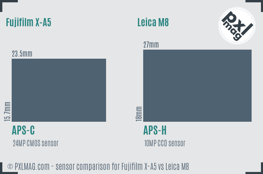 Fujifilm X-A5 vs Leica M8 sensor size comparison