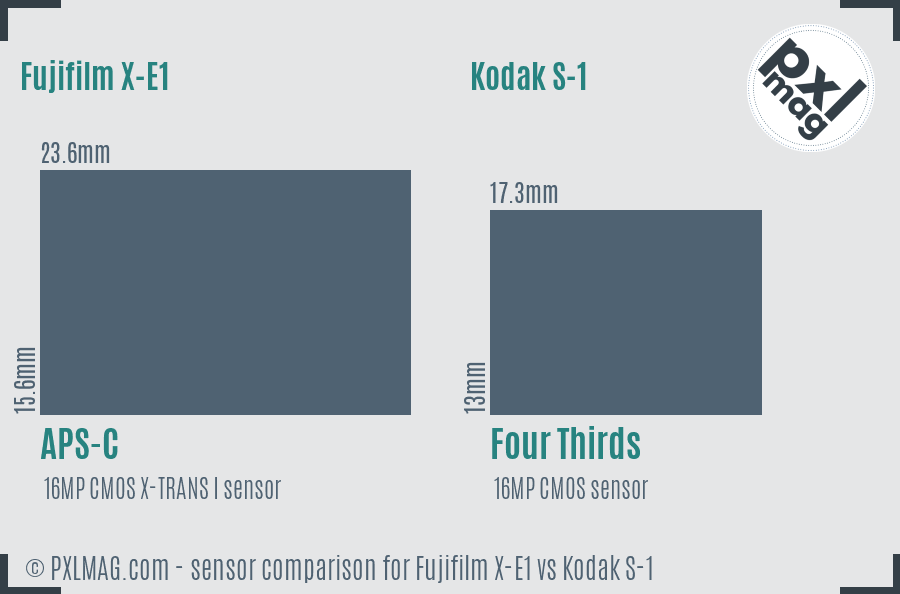 Fujifilm X-E1 vs Kodak S-1 sensor size comparison Fujifilm X-E1 vs Kodak S-1 sensor size comparison