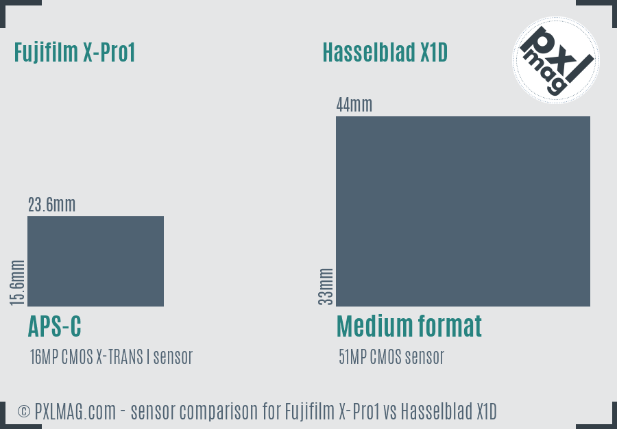 Fujifilm X-Pro1 vs Hasselblad X1D sensor size comparison