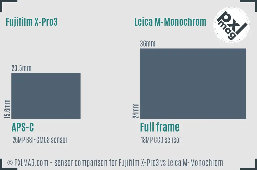 Fujifilm X-Pro3 vs Leica M-Monochrom sensor size comparison Fujifilm X-Pro3 vs Leica M-Monochrom sensor size comparison