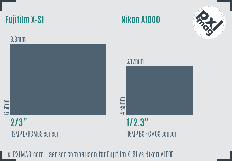 Fujifilm X-S1 vs Nikon A1000 sensor size comparison