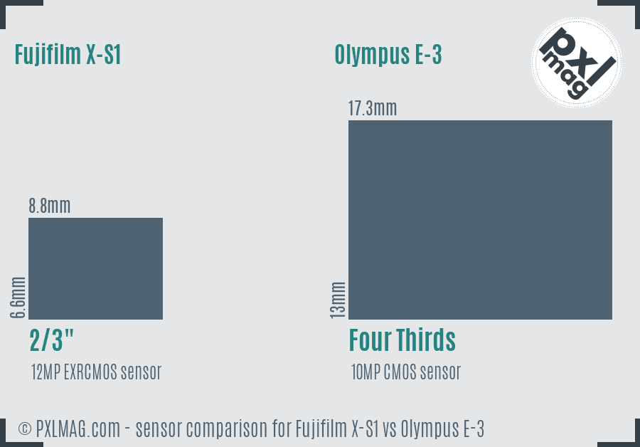 Fujifilm X-S1 vs Olympus E-3 sensor size comparison