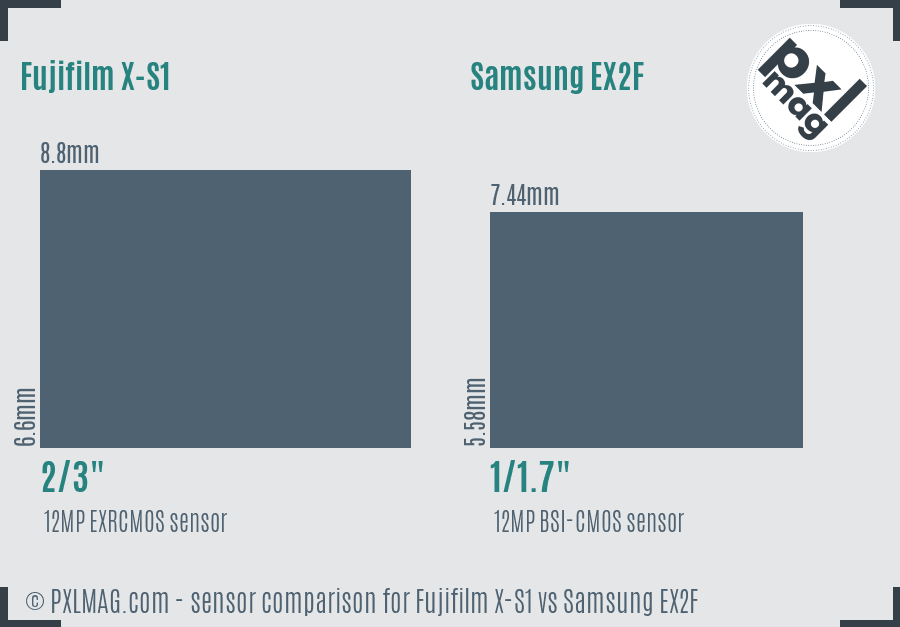 Fujifilm X-S1 vs Samsung EX2F sensor size comparison