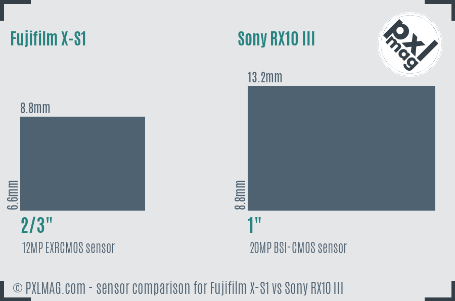 Fujifilm X-S1 vs Sony RX10 III sensor size comparison