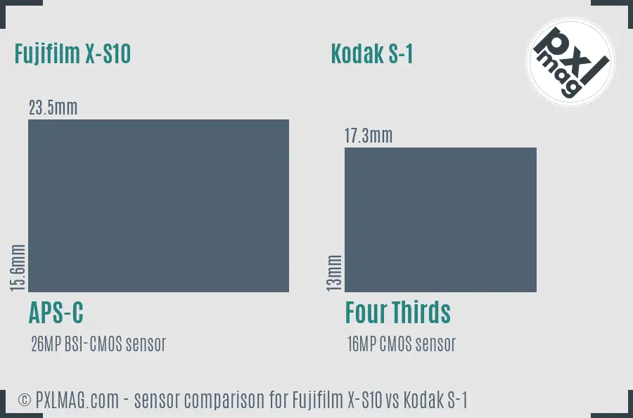 Fujifilm X-S10 vs Kodak S-1 sensor size comparison