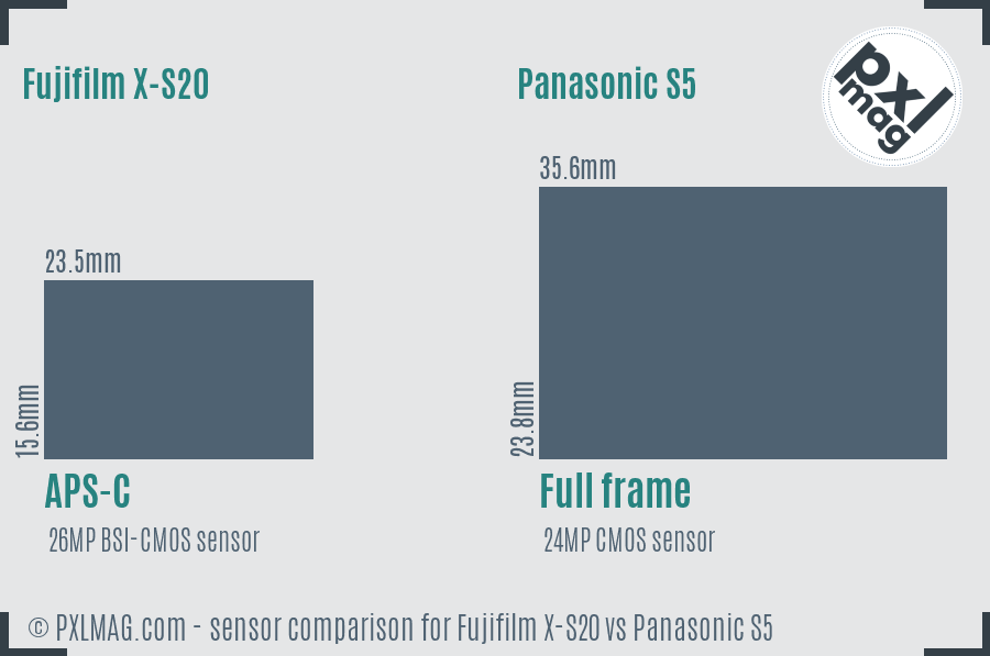 Fujifilm X-S20 vs Panasonic S5 sensor size comparison