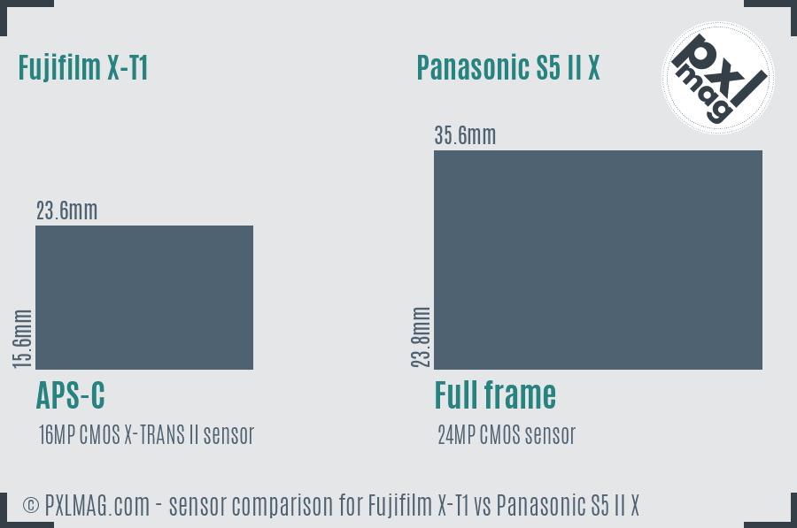 Fujifilm X-T1 vs Panasonic S5 II X sensor size comparison