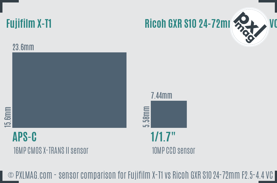Fujifilm X-T1 vs Ricoh GXR S10 24-72mm F2.5-4.4 VC sensor size comparison