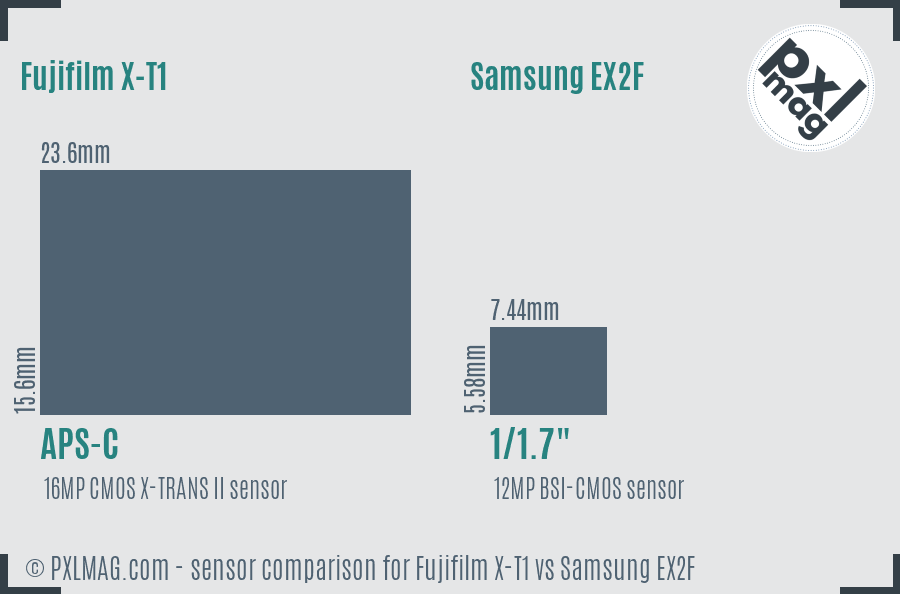 Fujifilm X-T1 vs Samsung EX2F sensor size comparison