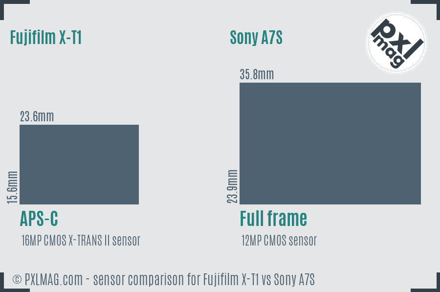 Fujifilm X-T1 vs Sony A7S sensor size comparison