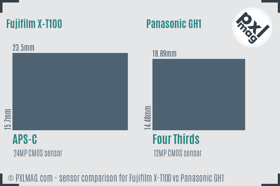 Fujifilm X-T100 vs Panasonic GH1 sensor size comparison