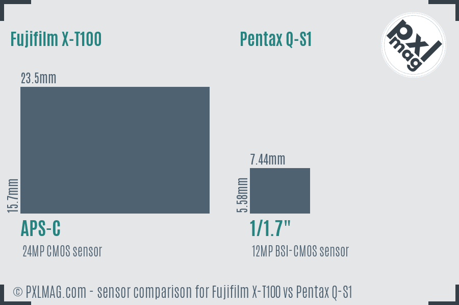 Fujifilm X-T100 vs Pentax Q-S1 sensor size comparison Fujifilm X-T100 vs Pentax Q-S1 sensor size comparison