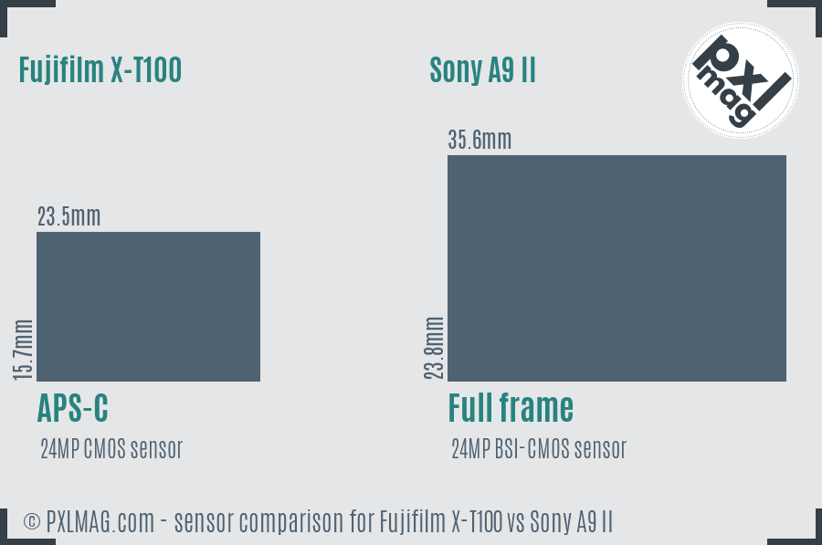 Fujifilm X-T100 vs Sony A9 II sensor size comparison