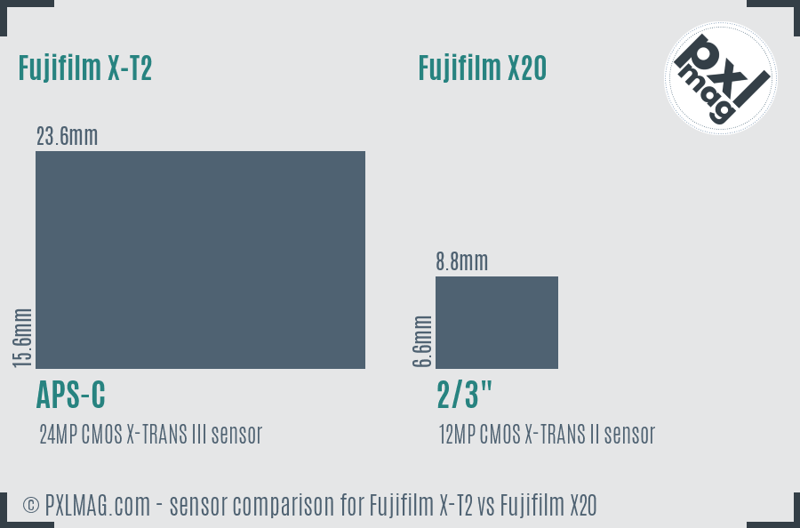 Fujifilm X-T2 vs Fujifilm X20 sensor size comparison Fujifilm X-T2 vs Fujifilm X20 sensor size comparison