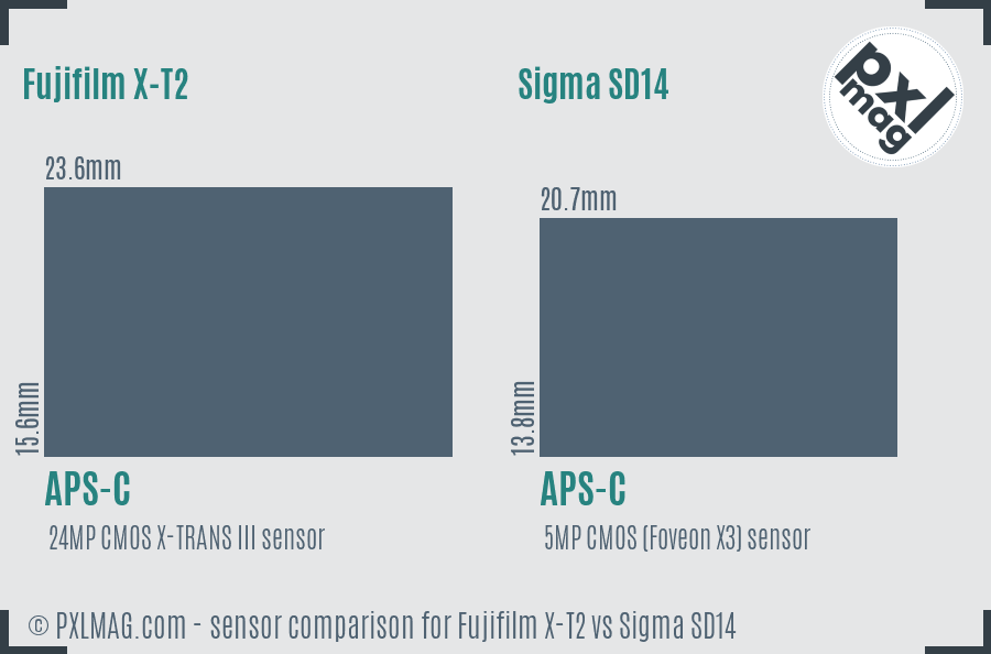 Fujifilm X-T2 vs Sigma SD14 sensor size comparison