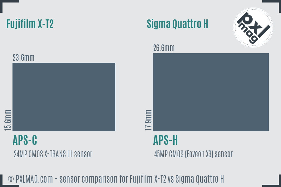 Fujifilm X-T2 vs Sigma Quattro H sensor size comparison