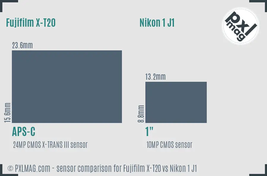 Fujifilm X-T20 vs Nikon 1 J1 sensor size comparison