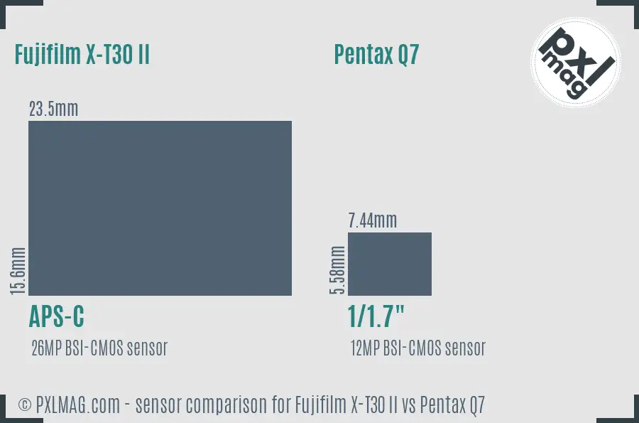 Fujifilm X-T30 II vs Pentax Q7 sensor size comparison