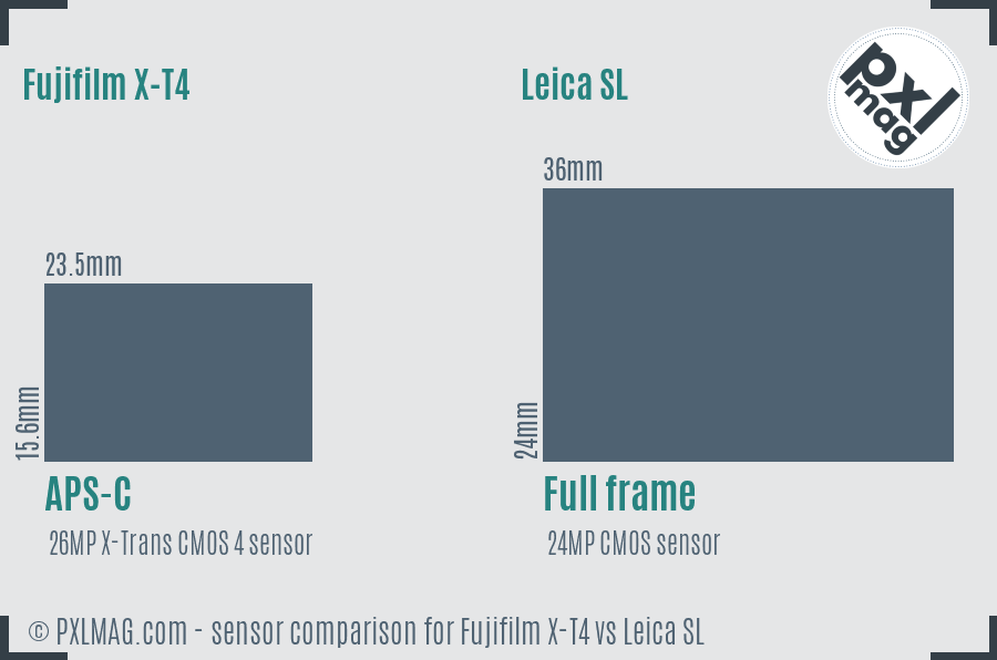 Fujifilm X-T4 vs Leica SL sensor size comparison