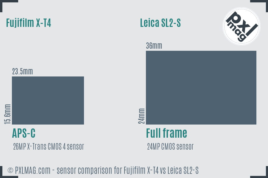 Fujifilm X-T4 vs Leica SL2-S sensor size comparison