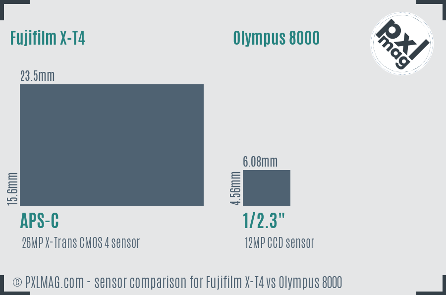 Fujifilm X-T4 vs Olympus 8000 sensor size comparison