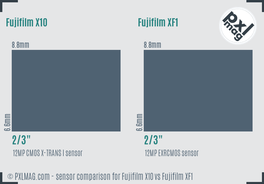 Fujifilm X10 vs Fujifilm XF1 sensor size comparison