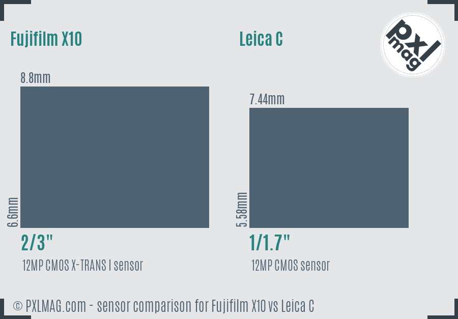 Fujifilm X10 vs Leica C sensor size comparison